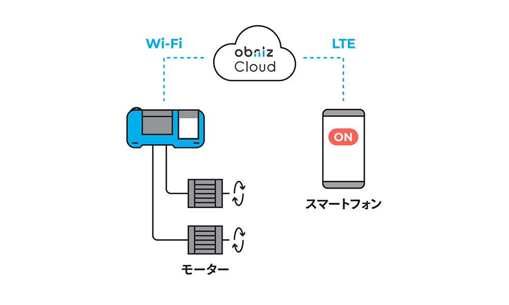 obnizを使ったラジコンカーの仕組み