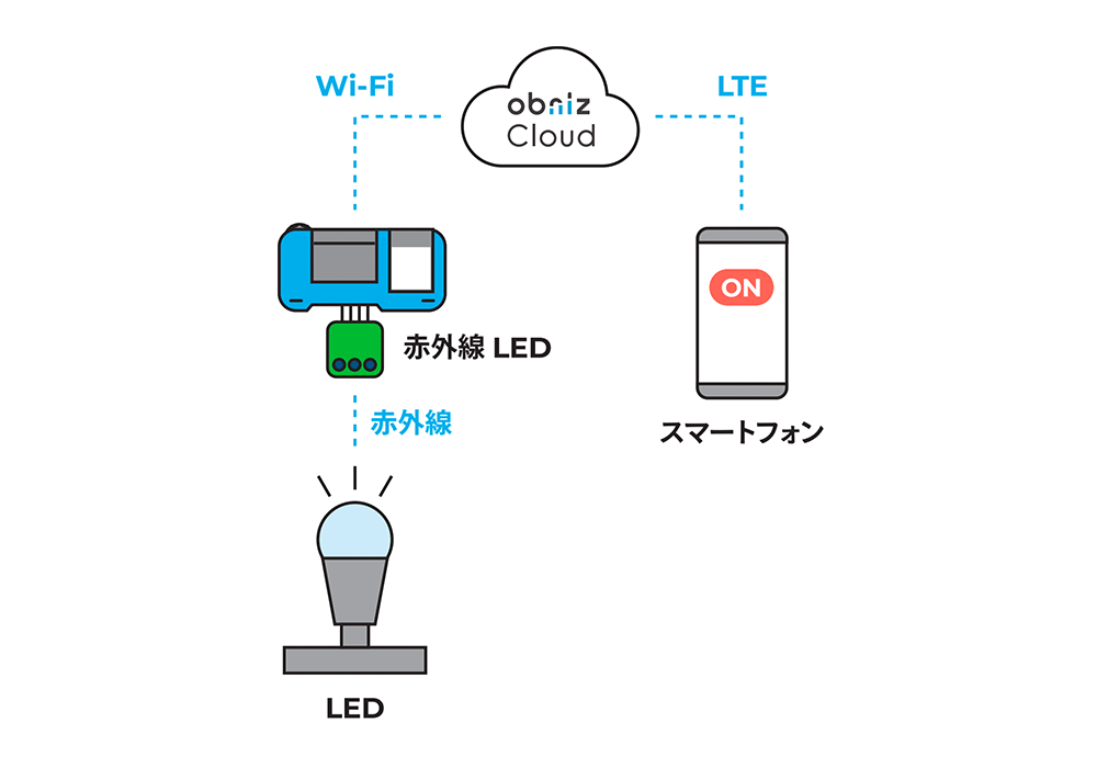 obnizを使った赤外線リモコンの仕組み