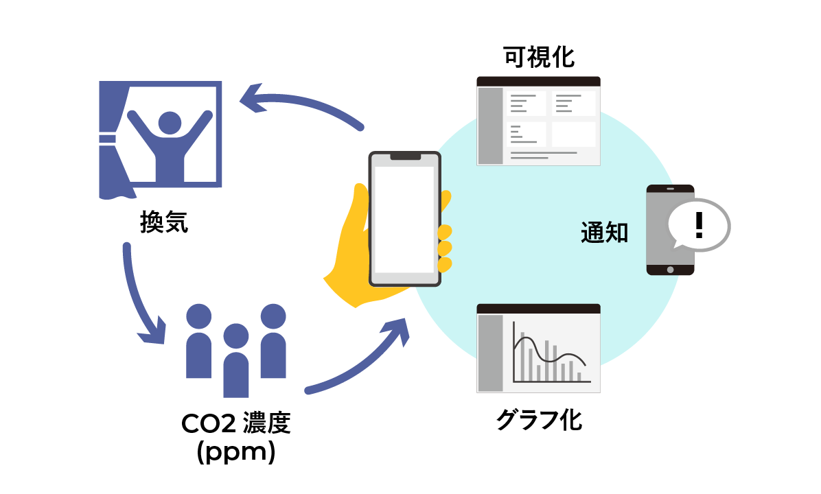 センサーで取得したデータを可視化することで、適切に換気を実施できる