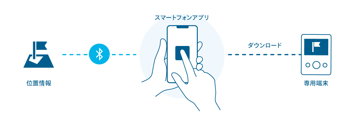 Before:位置情報-スマートフォンアプリ（一部ユーザーの操作が必要）-専用端末